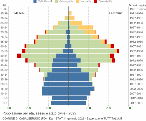 Grafico Popolazione per età, sesso e stato civile Comune di Casalserugo (PD)