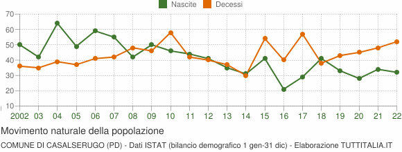 Grafico movimento naturale della popolazione Comune di Casalserugo (PD)