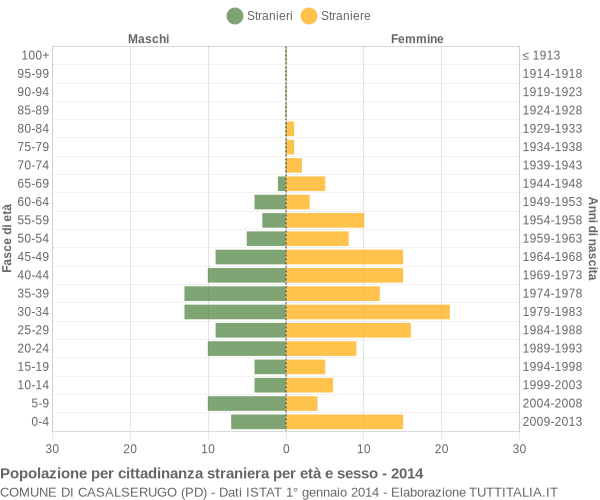 Grafico cittadini stranieri - Casalserugo 2014