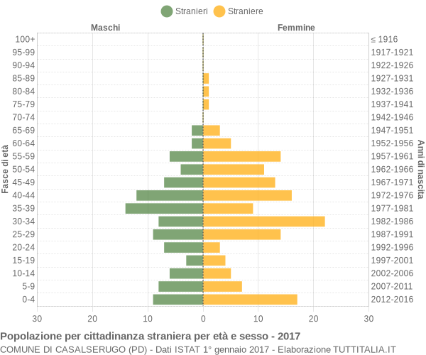 Grafico cittadini stranieri - Casalserugo 2017