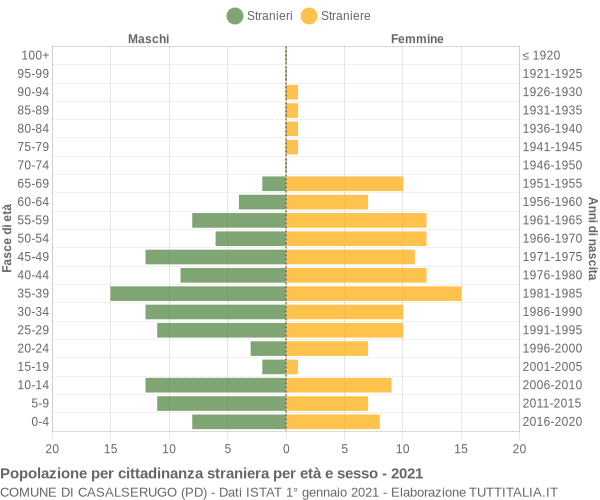 Grafico cittadini stranieri - Casalserugo 2021