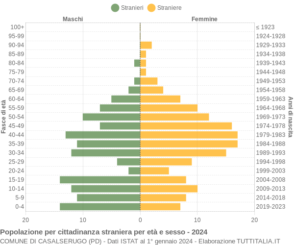 Grafico cittadini stranieri - Casalserugo 2024