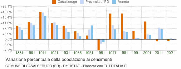 Grafico variazione percentuale della popolazione Comune di Casalserugo (PD)