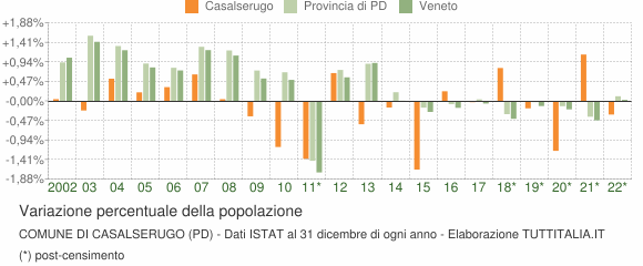Variazione percentuale della popolazione Comune di Casalserugo (PD)