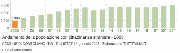 Grafico andamento popolazione stranieri Comune di Conegliano (TV)