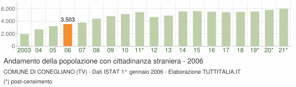 Grafico andamento popolazione stranieri Comune di Conegliano (TV)