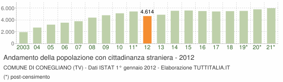 Grafico andamento popolazione stranieri Comune di Conegliano (TV)
