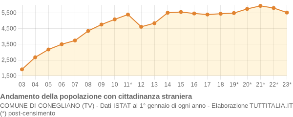 Andamento popolazione stranieri Comune di Conegliano (TV)