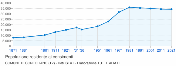 Grafico andamento storico popolazione Comune di Conegliano (TV)