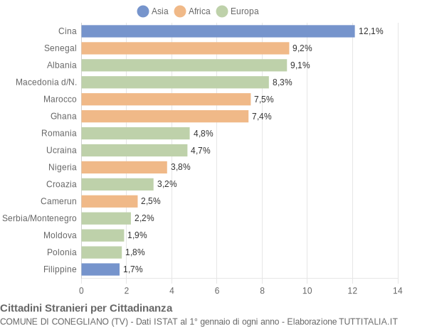 Grafico cittadinanza stranieri - Conegliano 2005