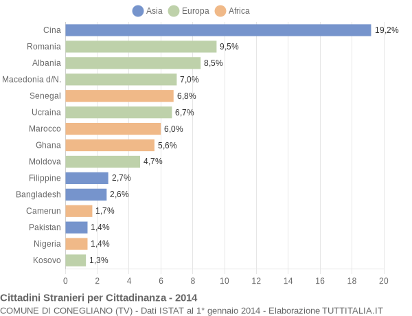 Grafico cittadinanza stranieri - Conegliano 2014