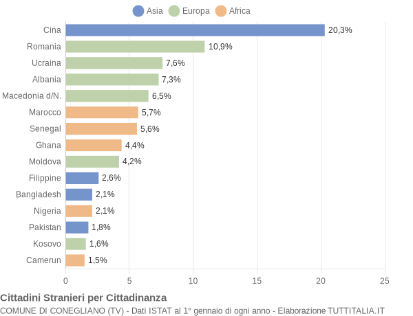 Grafico cittadinanza stranieri - Conegliano 2018