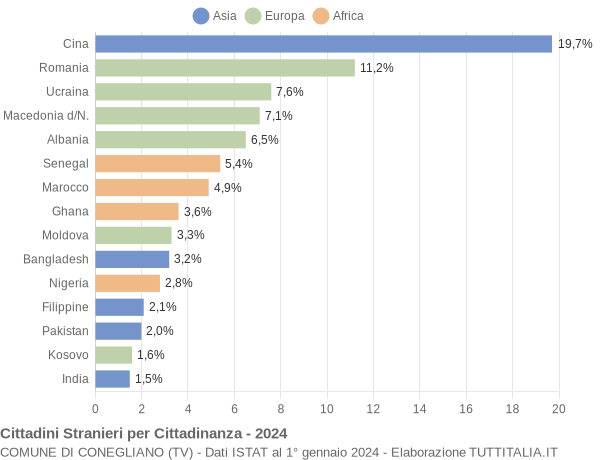 Grafico cittadinanza stranieri - Conegliano 2024