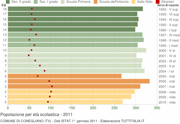 Grafico Popolazione in età scolastica - Conegliano 2011