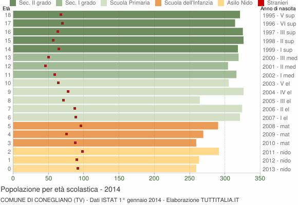 Grafico Popolazione in età scolastica - Conegliano 2014