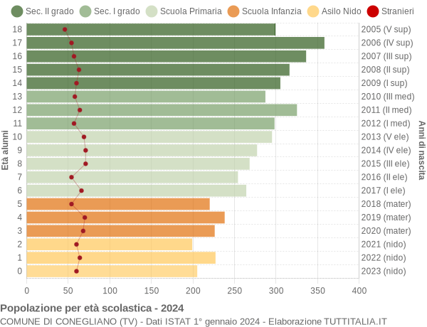 Grafico Popolazione in età scolastica - Conegliano 2024