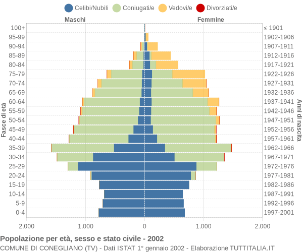 Grafico Popolazione per età, sesso e stato civile Comune di Conegliano (TV)