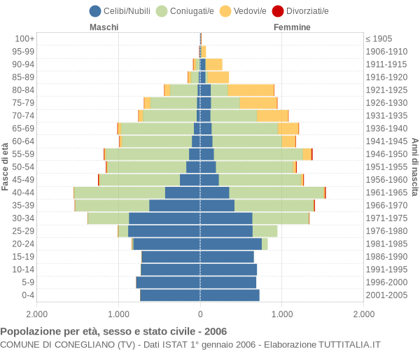 Grafico Popolazione per età, sesso e stato civile Comune di Conegliano (TV)