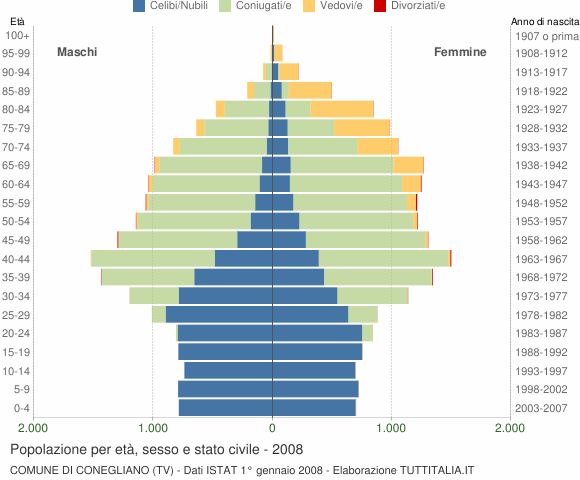 Grafico Popolazione per età, sesso e stato civile Comune di Conegliano (TV)