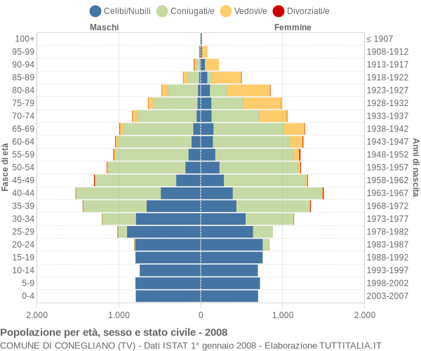 Grafico Popolazione per età, sesso e stato civile Comune di Conegliano (TV)