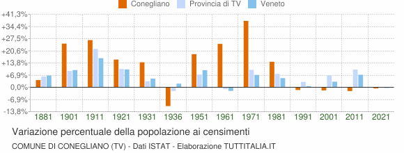 Grafico variazione percentuale della popolazione Comune di Conegliano (TV)