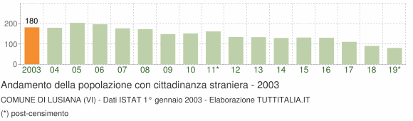 Grafico andamento popolazione stranieri Comune di Lusiana (VI)