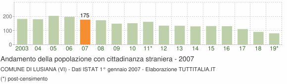 Grafico andamento popolazione stranieri Comune di Lusiana (VI)
