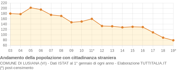 Andamento popolazione stranieri Comune di Lusiana (VI)