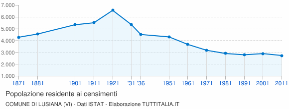 Grafico andamento storico popolazione Comune di Lusiana (VI)