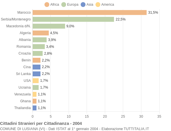 Grafico cittadinanza stranieri - Lusiana 2004