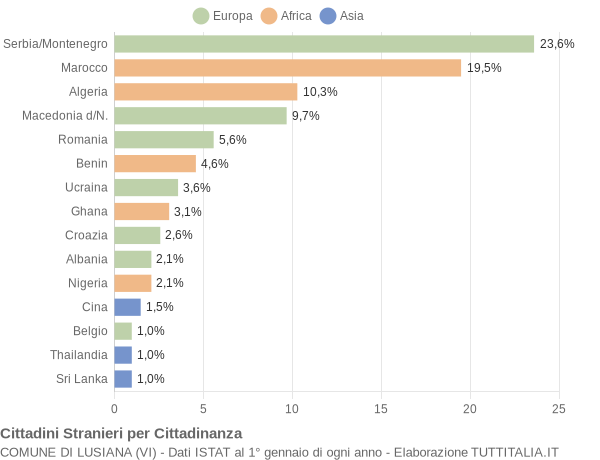 Grafico cittadinanza stranieri - Lusiana 2006