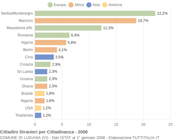 Grafico cittadinanza stranieri - Lusiana 2008