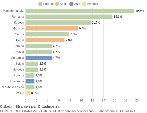 Grafico cittadinanza stranieri - Lusiana 2014