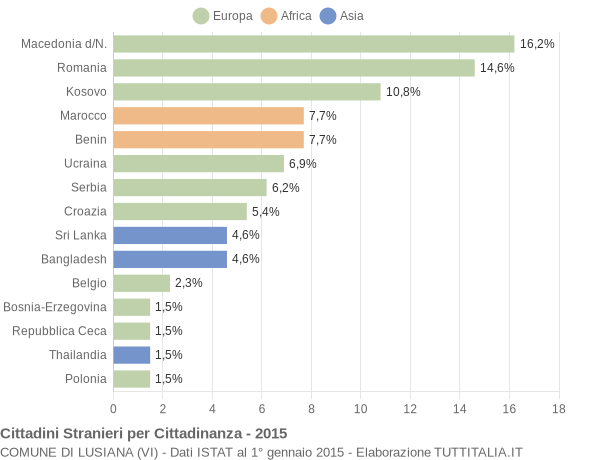 Grafico cittadinanza stranieri - Lusiana 2015