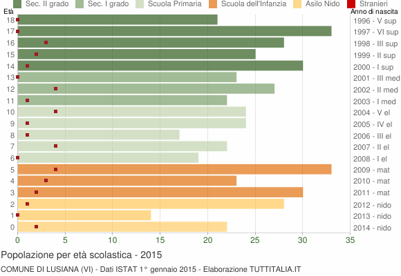 Grafico Popolazione in età scolastica - Lusiana 2015