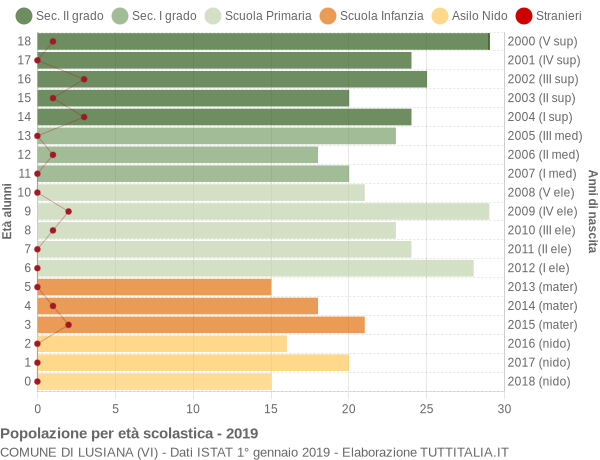 Grafico Popolazione in età scolastica - Lusiana 2019