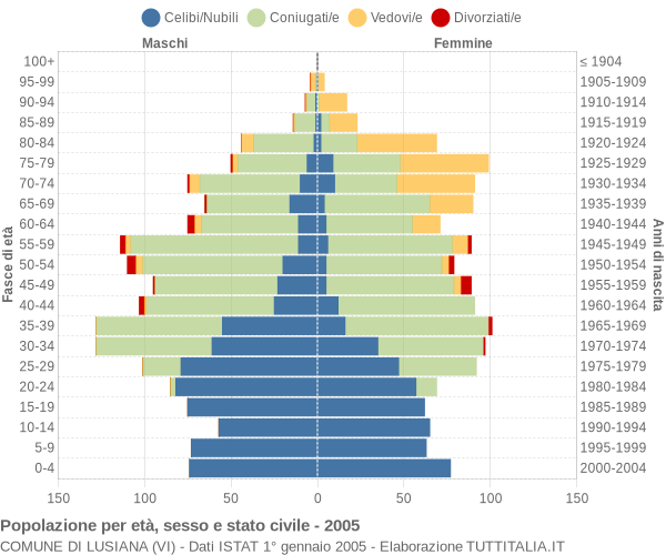 Grafico Popolazione per età, sesso e stato civile Comune di Lusiana (VI)