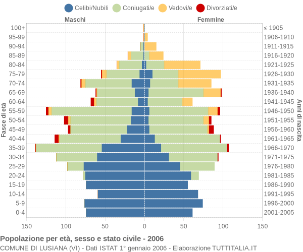 Grafico Popolazione per età, sesso e stato civile Comune di Lusiana (VI)