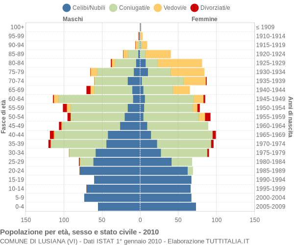 Grafico Popolazione per età, sesso e stato civile Comune di Lusiana (VI)