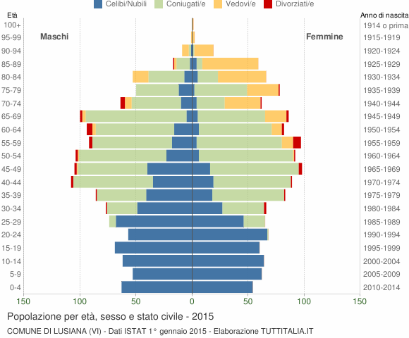 Grafico Popolazione per età, sesso e stato civile Comune di Lusiana (VI)