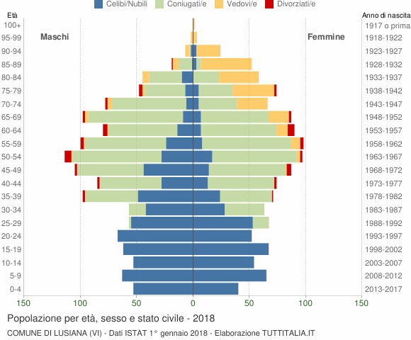 Grafico Popolazione per età, sesso e stato civile Comune di Lusiana (VI)