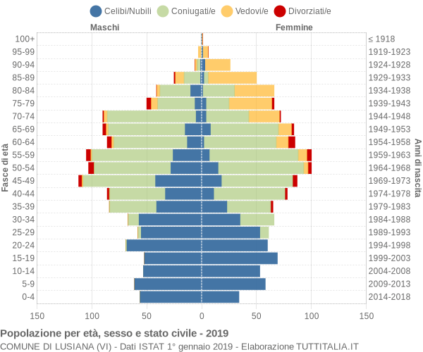 Grafico Popolazione per età, sesso e stato civile Comune di Lusiana (VI)