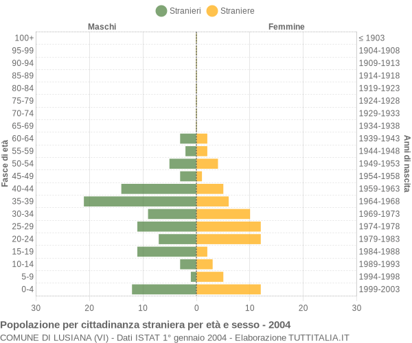 Grafico cittadini stranieri - Lusiana 2004