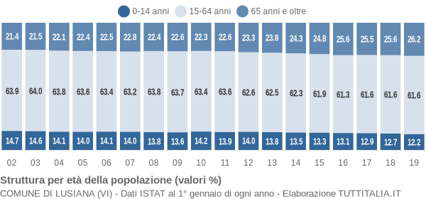 Grafico struttura della popolazione Comune di Lusiana (VI)