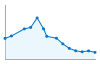 Grafico andamento storico popolazione Comune di Lusiana (VI)