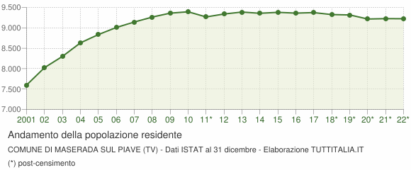 Andamento popolazione Comune di Maserada sul Piave (TV)