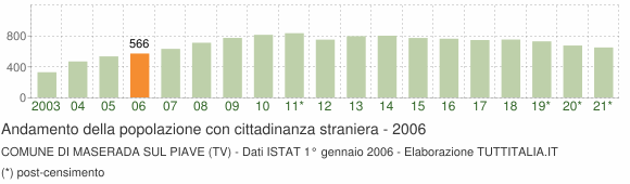 Grafico andamento popolazione stranieri Comune di Maserada sul Piave (TV)