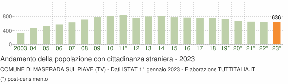 Grafico andamento popolazione stranieri Comune di Maserada sul Piave (TV)