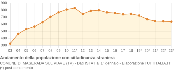 Andamento popolazione stranieri Comune di Maserada sul Piave (TV)