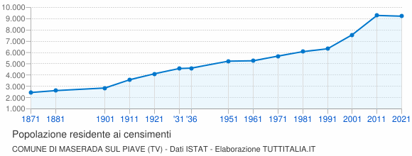Grafico andamento storico popolazione Comune di Maserada sul Piave (TV)
